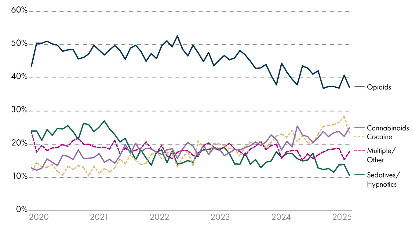 A line chart shows the percentage distribution of drug‑related hospital admissions by substance type from 2020 to early 2025. Opioids account for the largest share throughout, starting at around 50% in 2020 and gradually declining to 37.2% by September 2025. Cannabinoids increase steadily from roughly 12–14% in 2020 to around 23–25% by 2025, while cocaine rises from about 11–13% to approximately 25–28% over the same period. Sedatives/hypnotics decline from around 23–25% in 2020 to roughly 10–13% by 2025, and admissions involving multiple/other substances have declined from 23.7% in 2020 with to 17.8% by 2025.